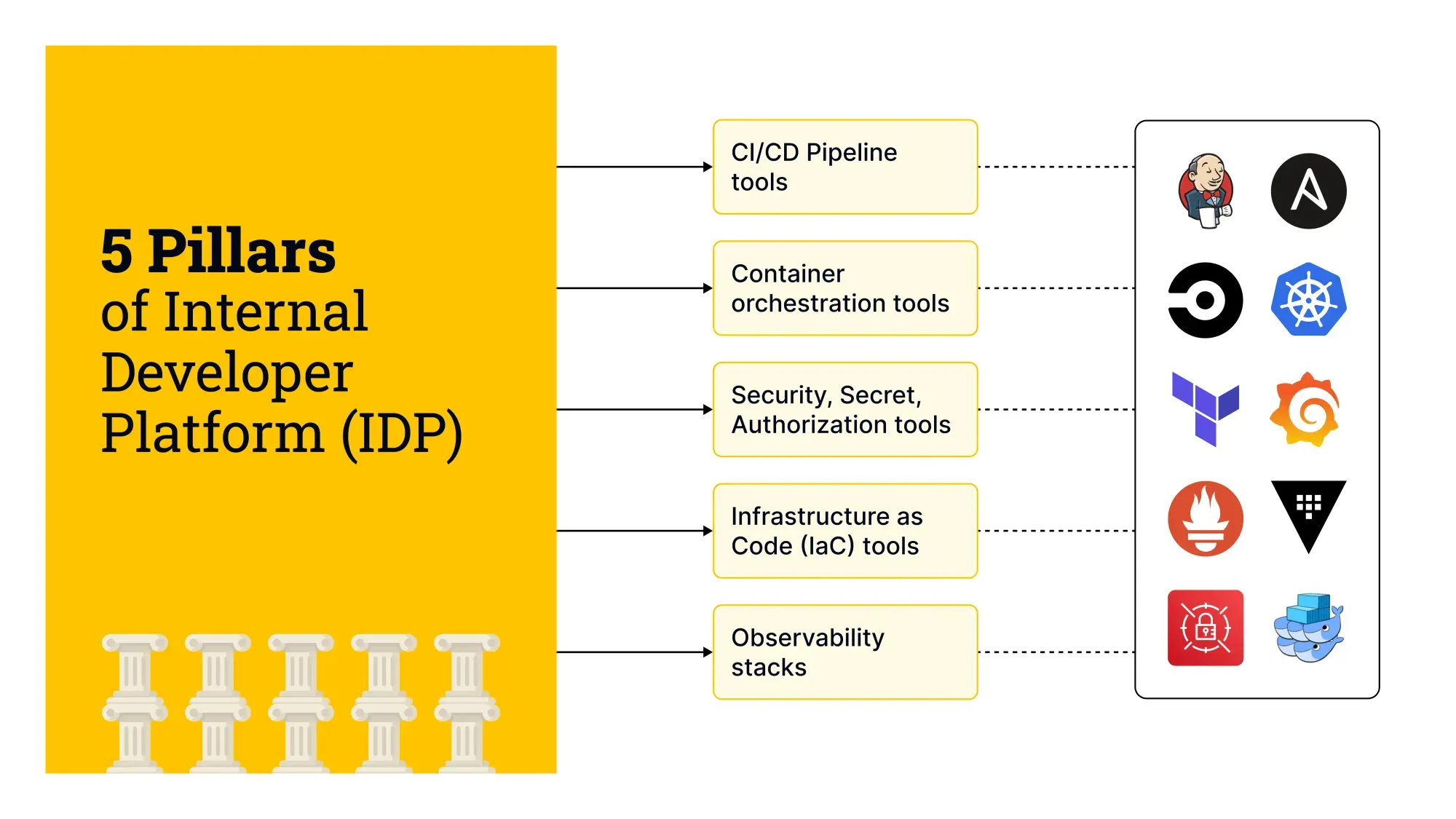 5 Pillars of Internal Developer Platform (IDP)