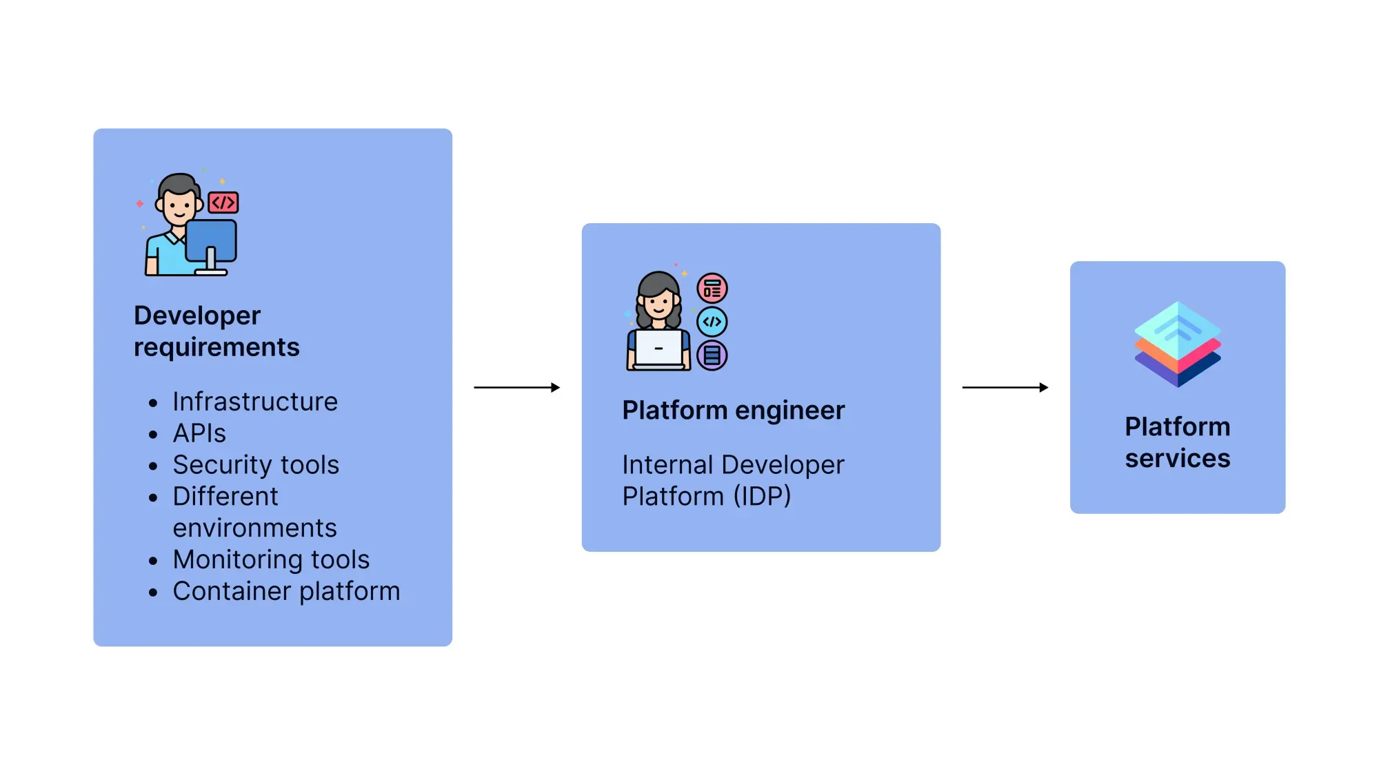 Developer requirements > platform engineer > platform services