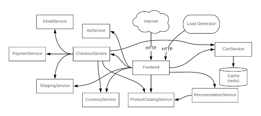 Online-Boutique-microservices-architecture