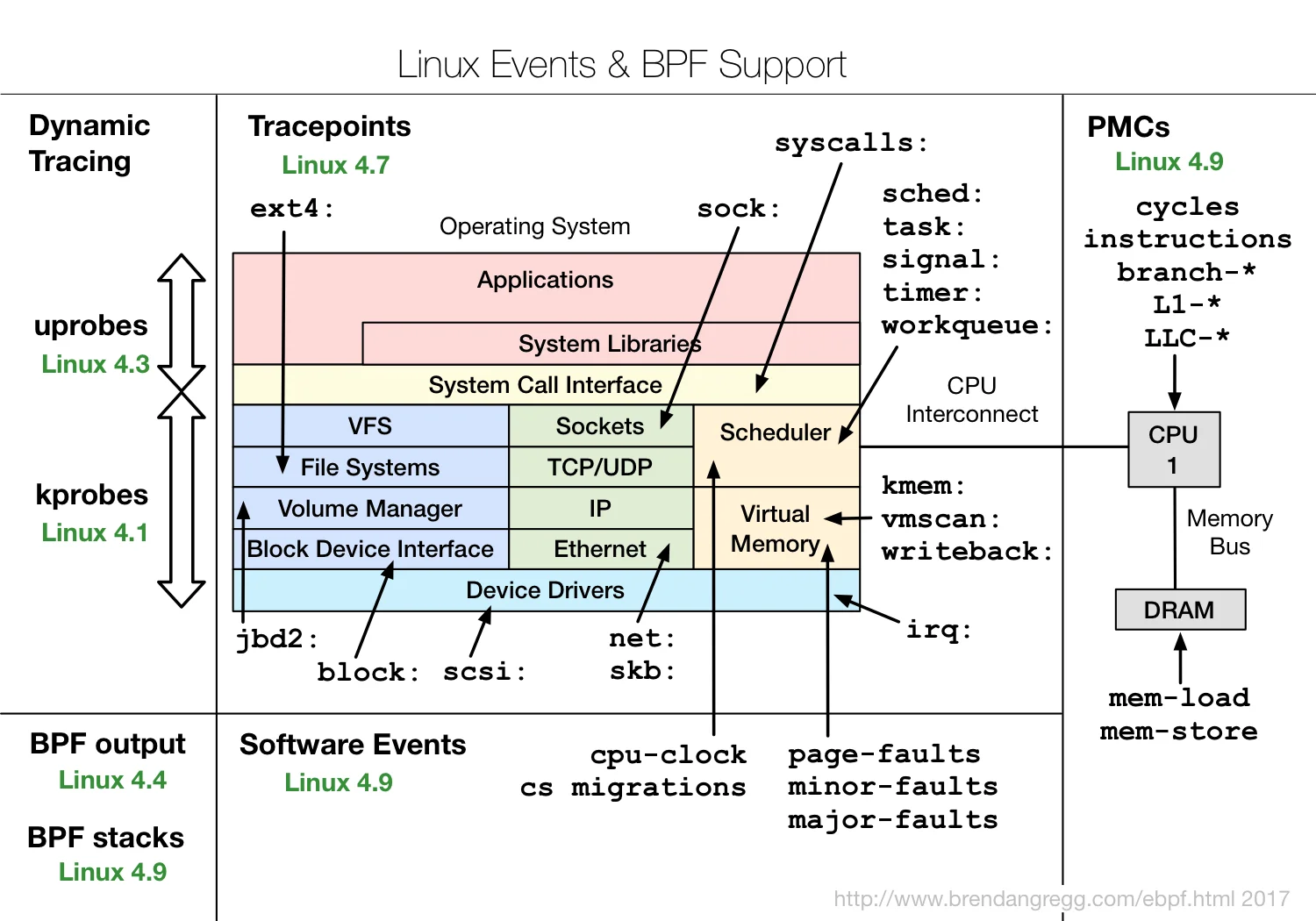 使用 eBPF 和 XDP 高速处理数据包